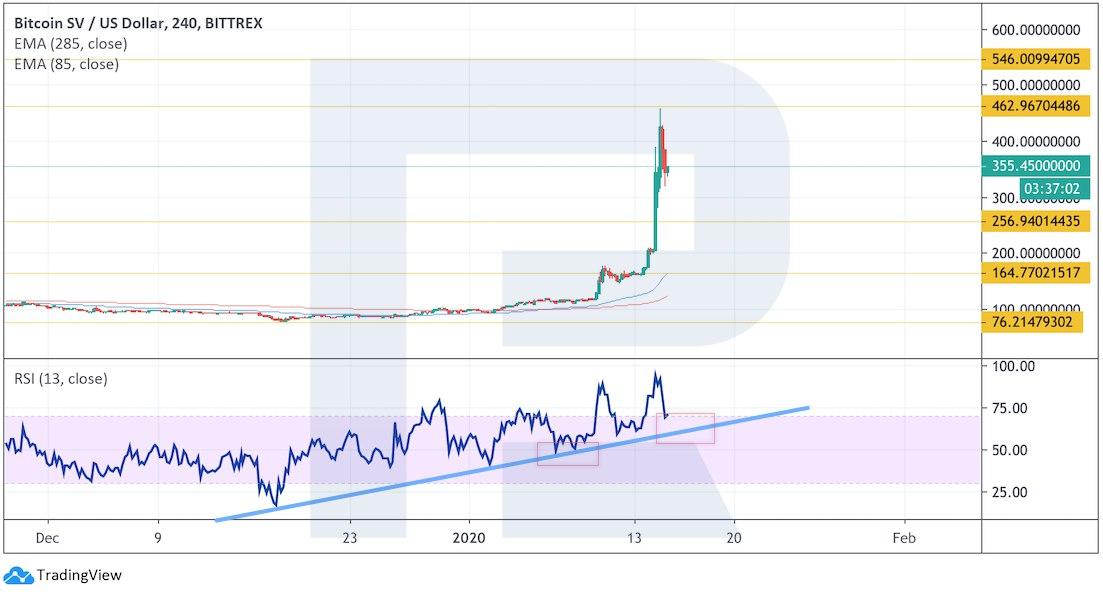 Crypto Price Analysis January 15: BTC, ETH, EOS, XRP, BSV