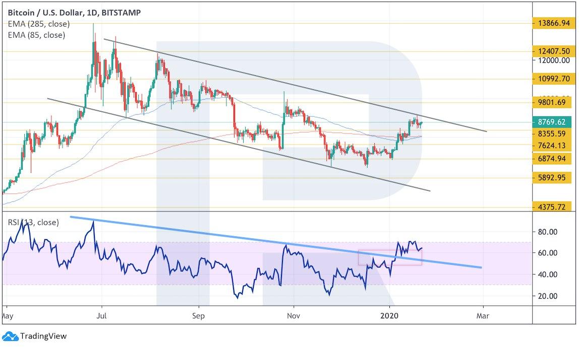 Crypto Price Analysis January 22: BTC, ETH, BSV, BCH, LTC