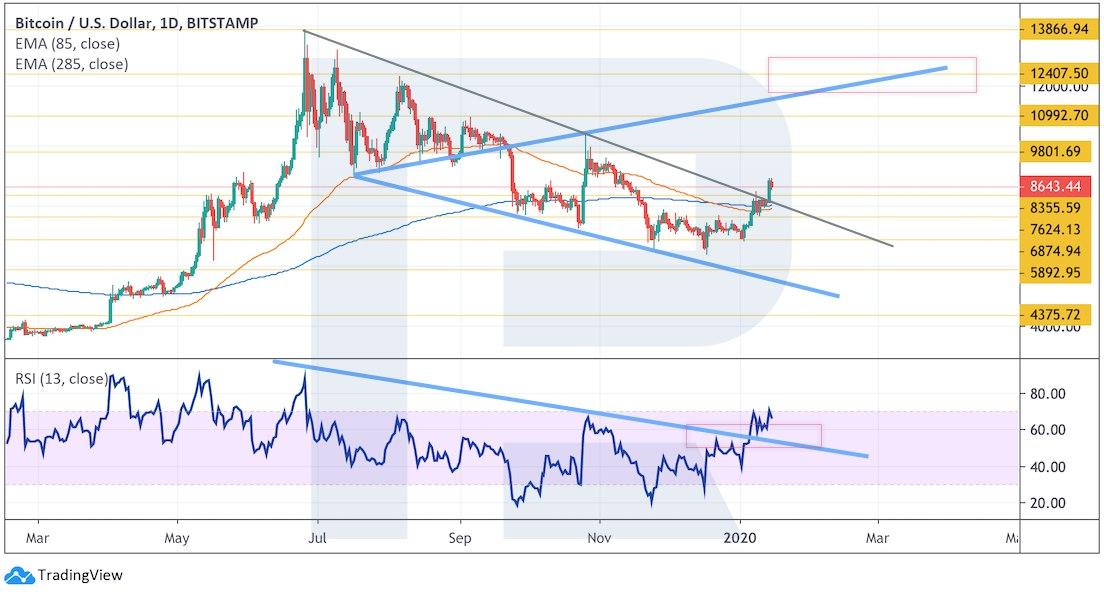 Crypto Price Analysis January 15: BTC, ETH, EOS, XRP, BSV