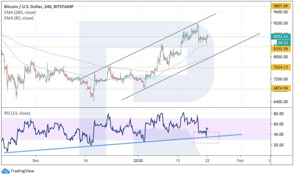 Crypto Price Analysis January 22: BTC, ETH, BSV, BCH, LTC