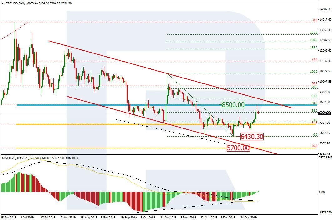 Bitcoin Price & Technical Analysis: BTC Developing Correction and Has Chances For New Growth