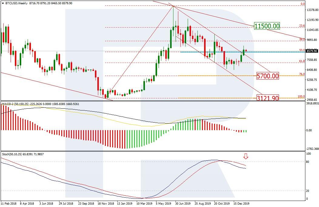 Bitcoin Price Is Declining, BTC Is Trading Below $8,500 as Correction Is Developing