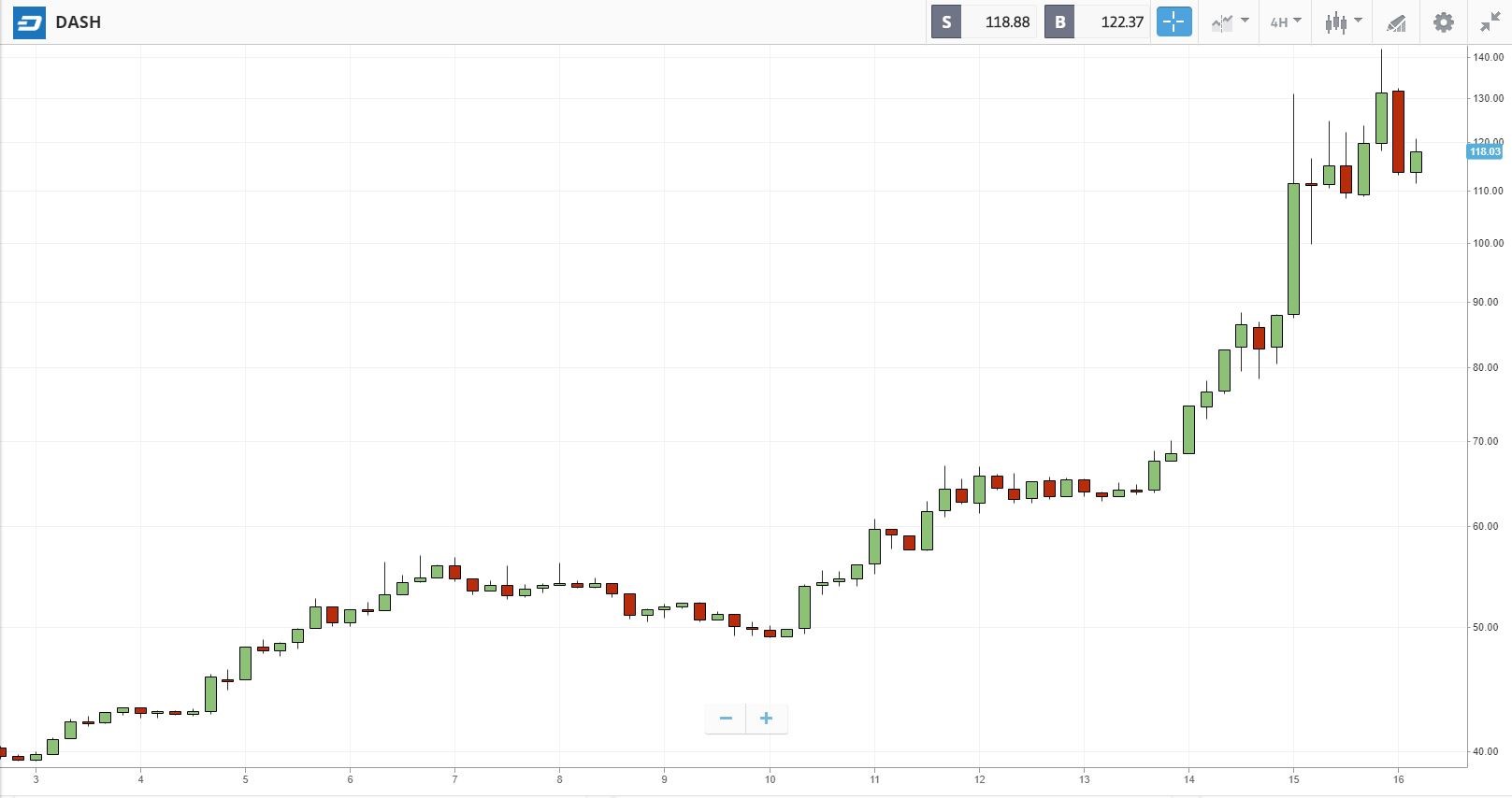 Cryptocurrency Prices Rally towards Double Digit Gains in 2020