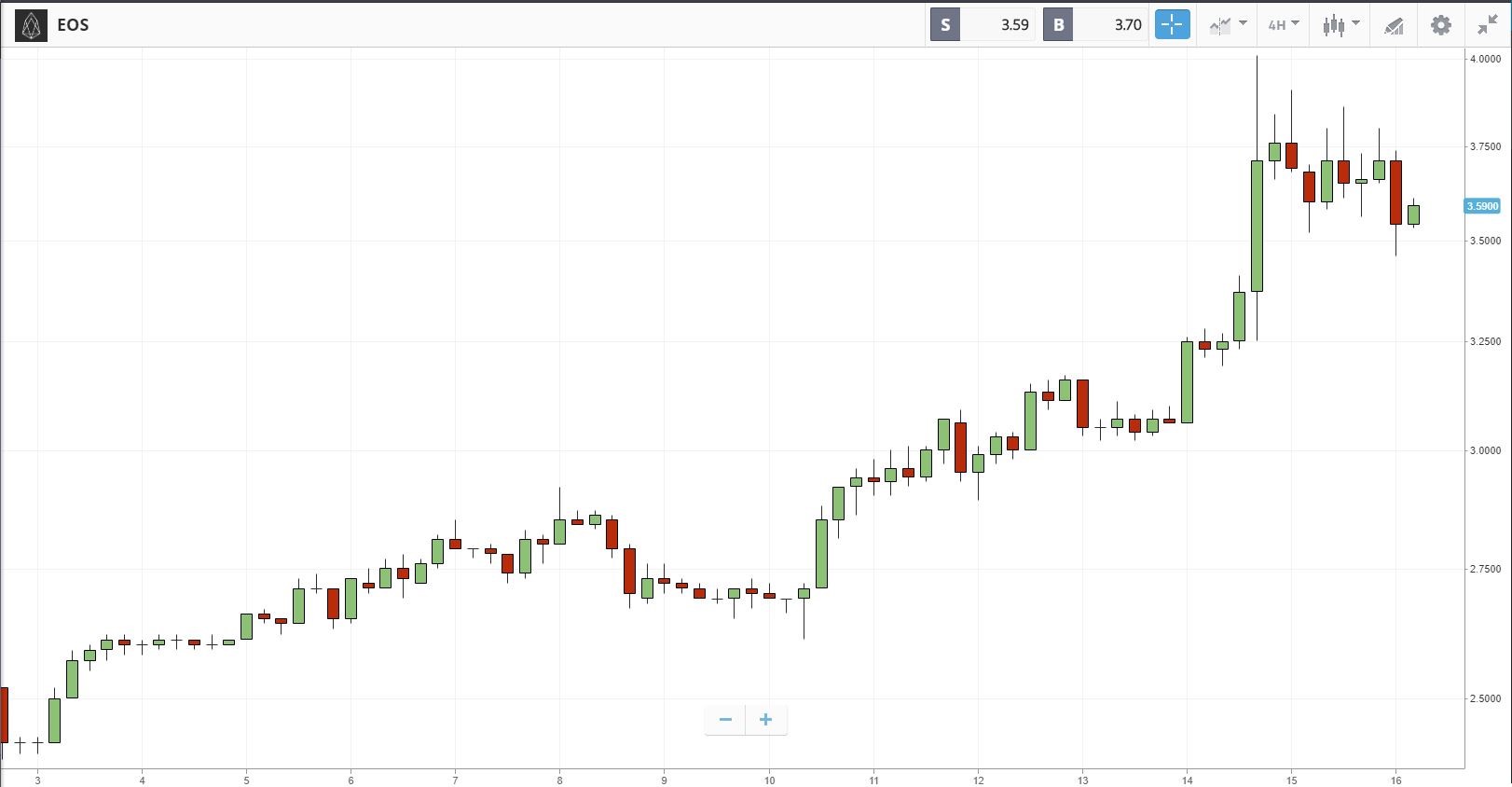 Cryptocurrency Prices Rally towards Double Digit Gains in 2020