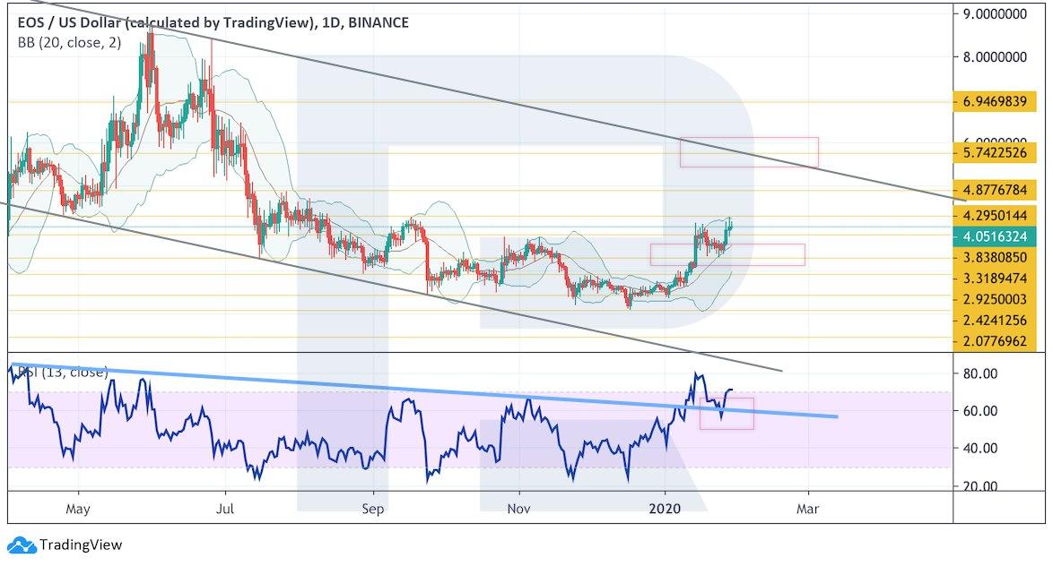 Crypto Price Analysis January 29: BTC, ETH, EOS, BCH, LTC