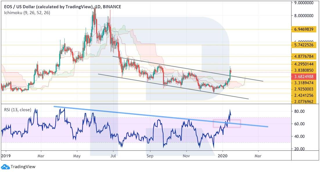 Crypto Price Analysis January 15: BTC, ETH, EOS, XRP, BSV