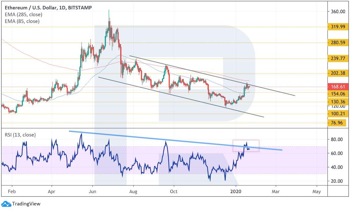 Crypto Price Analysis January 22: BTC, ETH, BSV, BCH, LTC