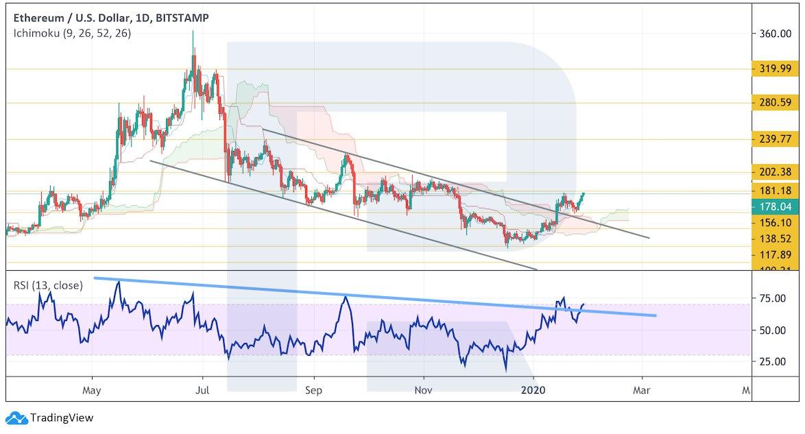 Crypto Price Analysis January 29: BTC, ETH, EOS, BCH, LTC