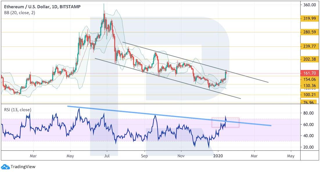 Crypto Price Analysis January 15: BTC, ETH, EOS, XRP, BSV