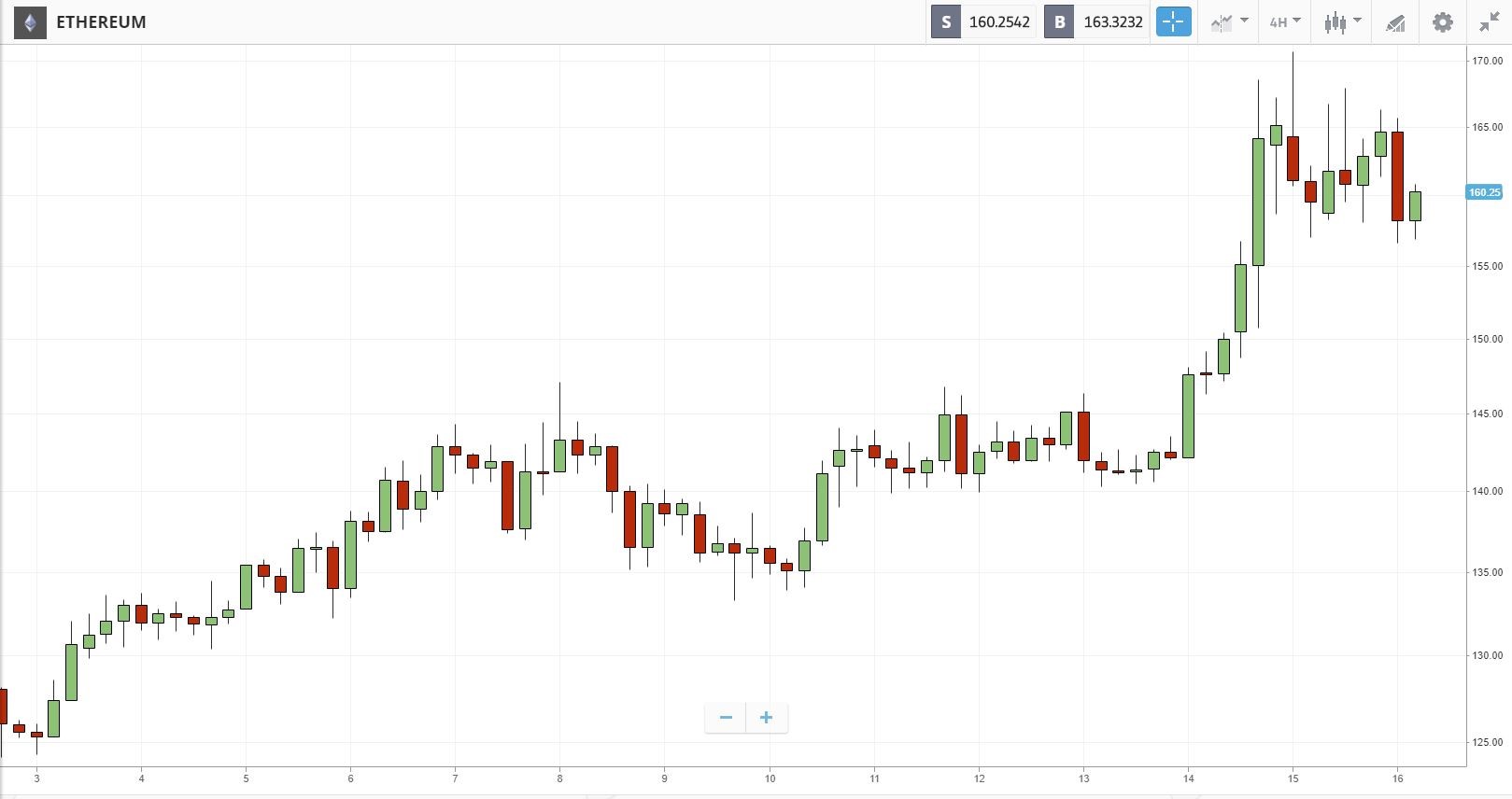 Cryptocurrency Prices Rally towards Double Digit Gains in 2020