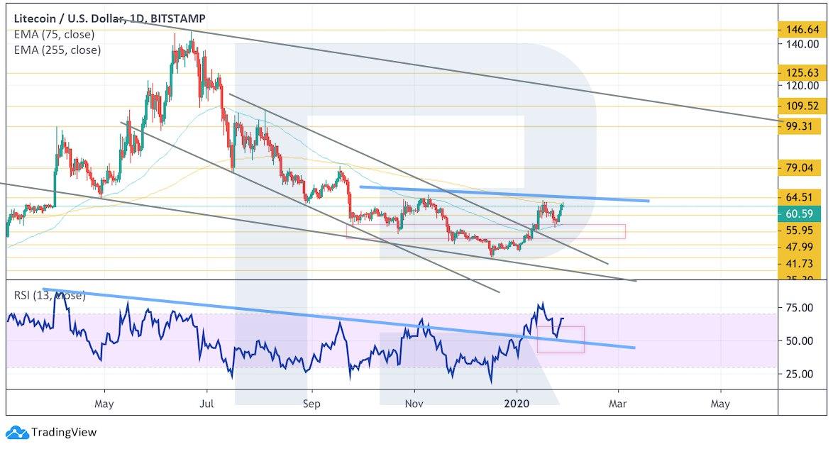 Crypto Price Analysis January 29: BTC, ETH, EOS, BCH, LTC