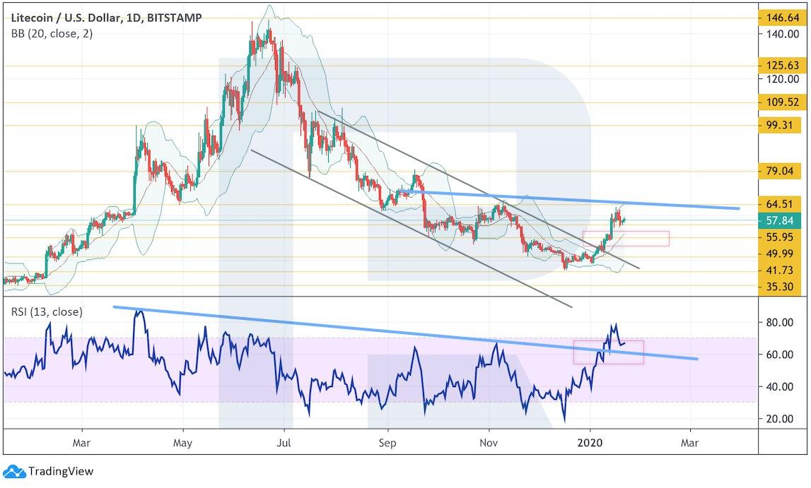 Crypto Price Analysis January 22: BTC, ETH, BSV, BCH, LTC