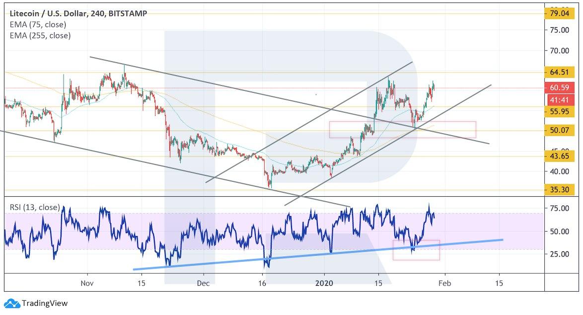 Crypto Price Analysis January 29: BTC, ETH, EOS, BCH, LTC