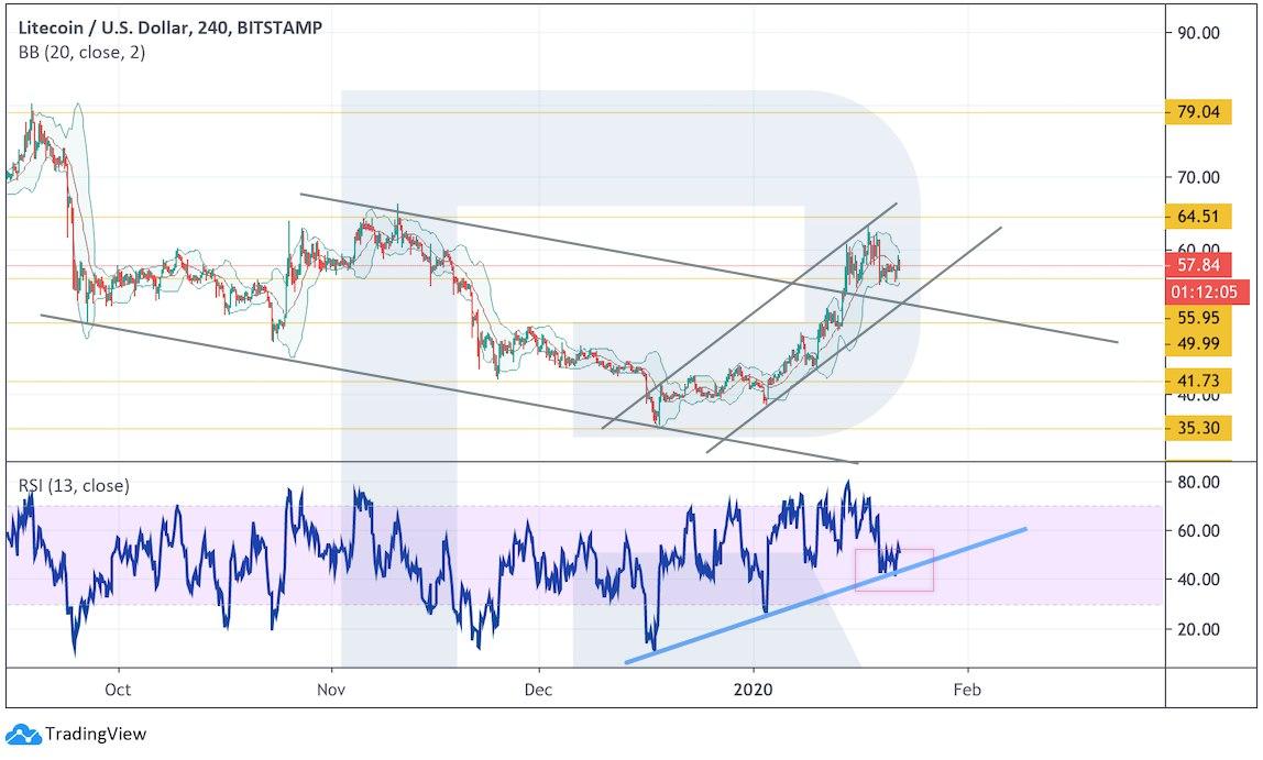 Crypto Price Analysis January 22: BTC, ETH, BSV, BCH, LTC