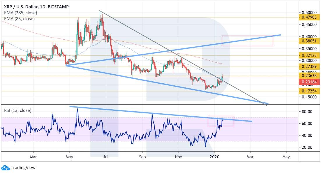 Crypto Price Analysis January 15: BTC, ETH, EOS, XRP, BSV