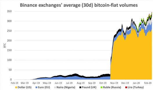 Binance Is Heading Towards Global Fiat Market Seizure