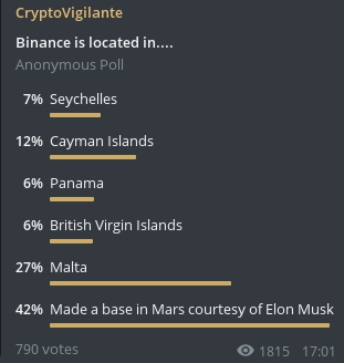 Binance Office Situated 'on Mars', Seychelles and Cayman Islands