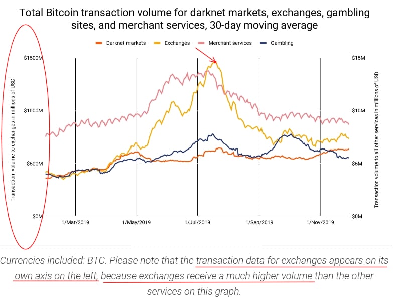 https://blog.chainalysis.com/reports/darknet-markets-cryptocurrency-2019