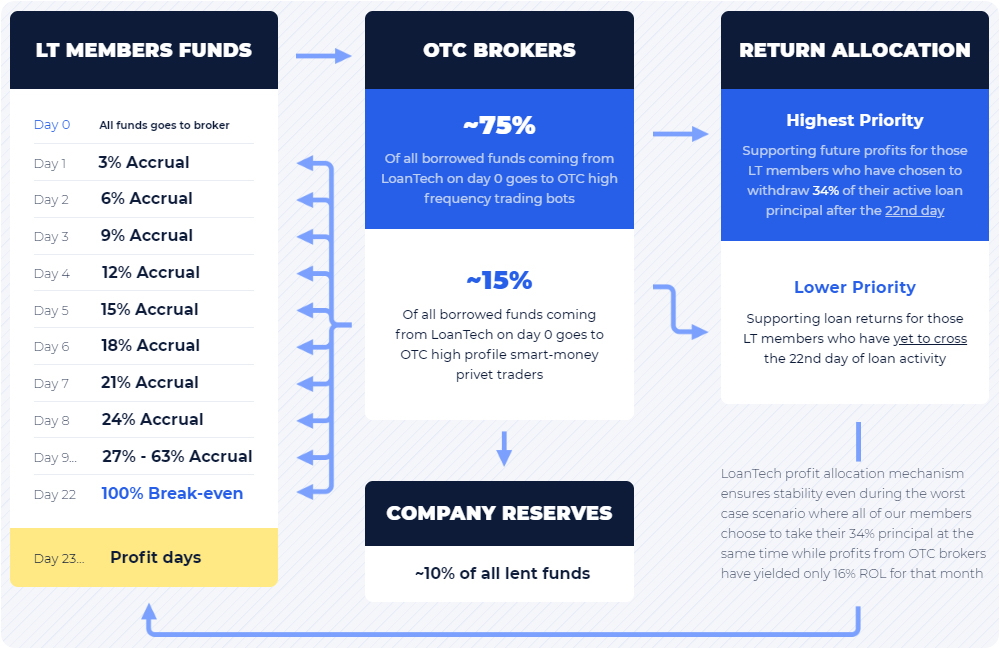 LoanTech: The Surest Platform for Crowdlending