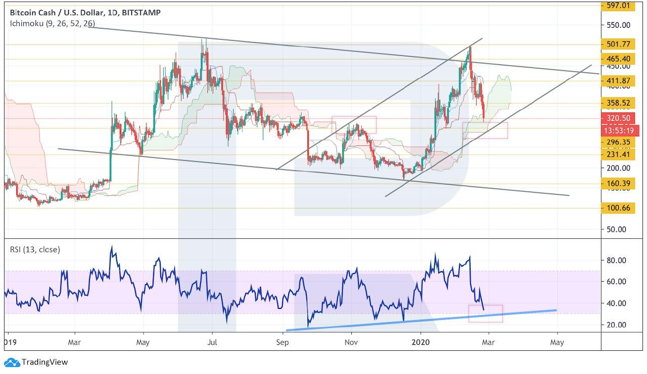 Crypto Price Analysis February 26: BTC, ETH, LTC, XRP, BCH