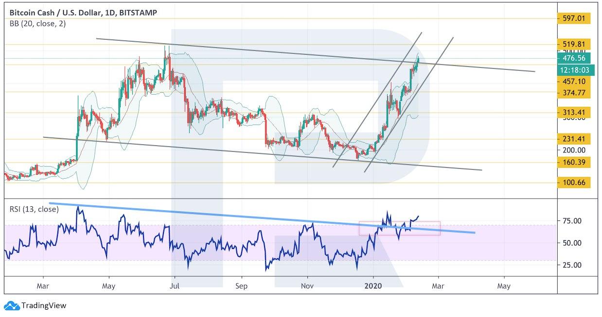 Crypto Price Analysis February 12: BTC, ETH, LTC, EOS, BCH