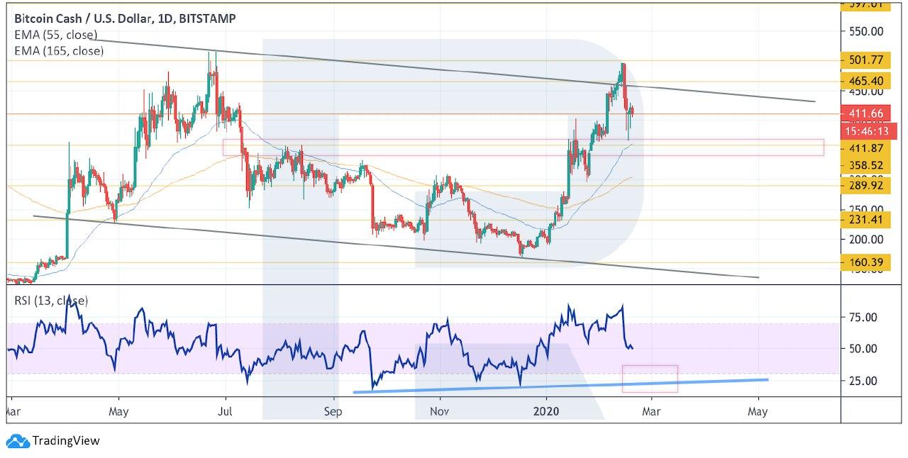 Crypto Price Analysis February 19: BTC, ETH, LTC, XRP, BCH