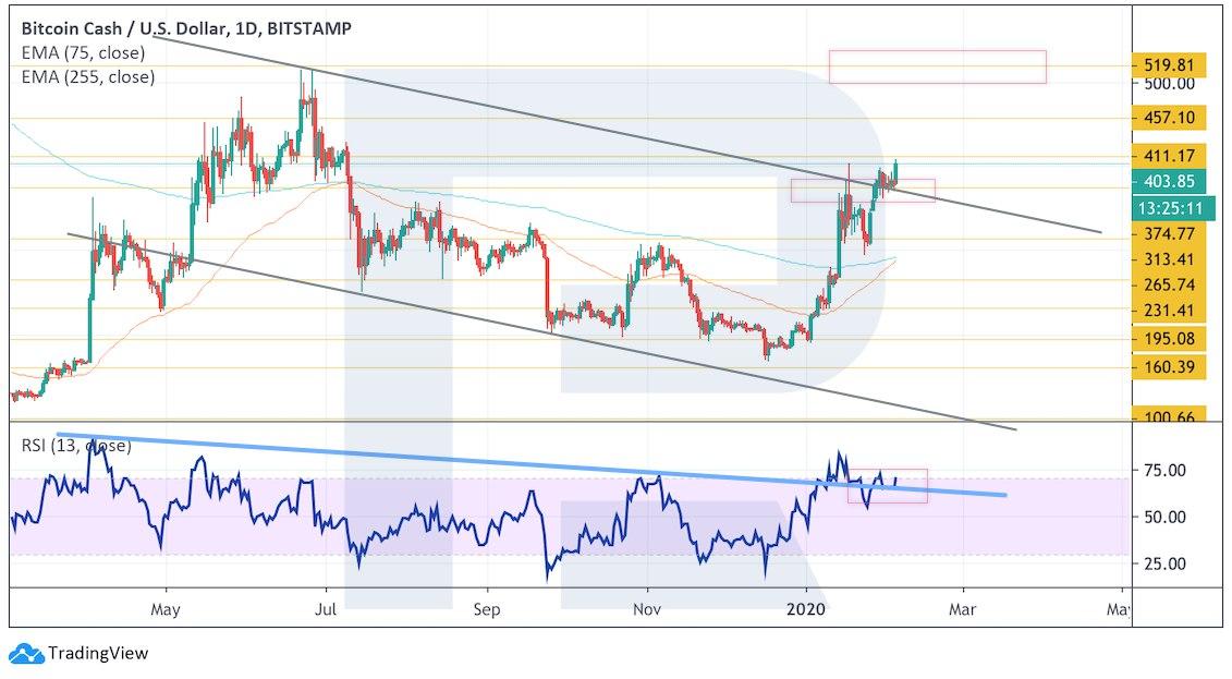 Crypto Price Analysis February 5: BTC, ETH, XRP, BCH, LTC