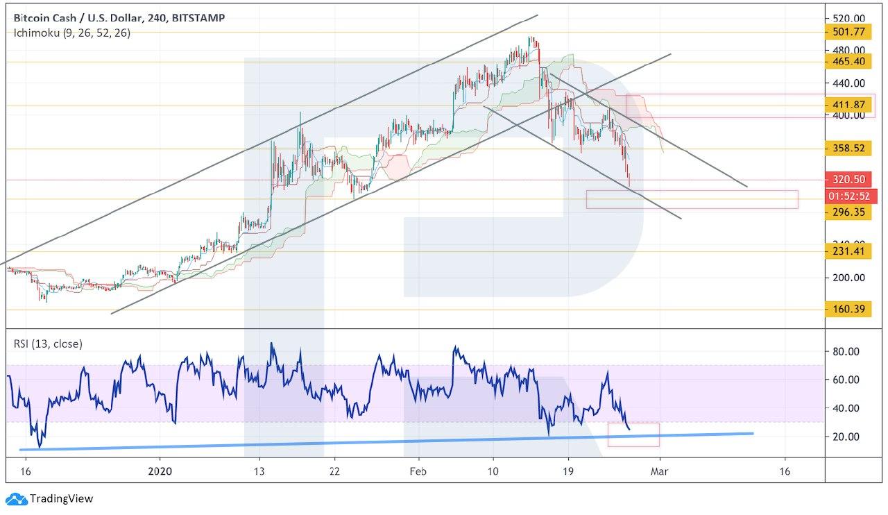 Crypto Price Analysis February 26: BTC, ETH, LTC, XRP, BCH