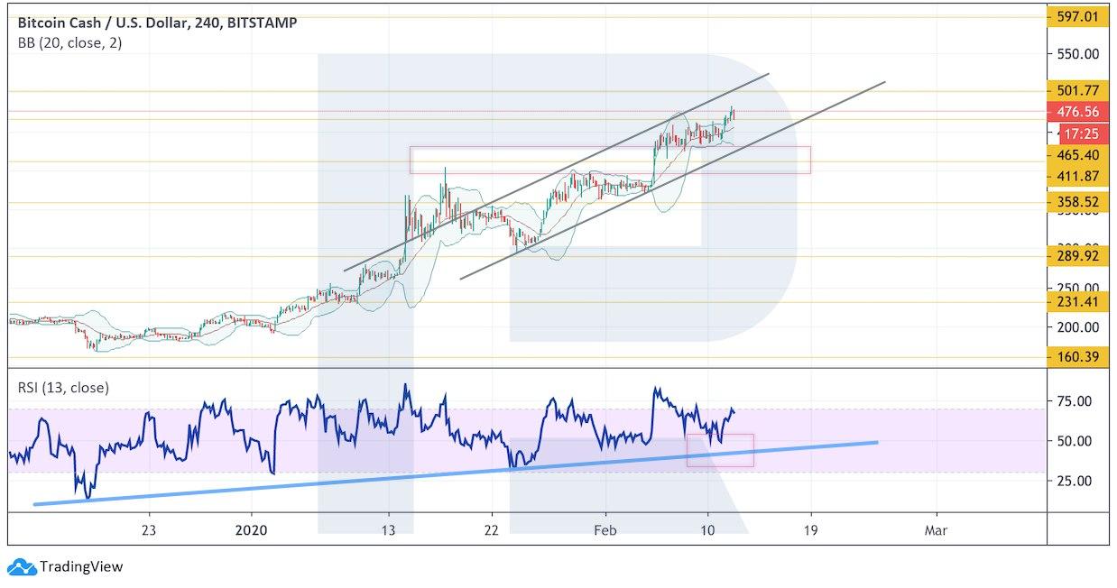 Crypto Price Analysis February 12: BTC, ETH, LTC, EOS, BCH