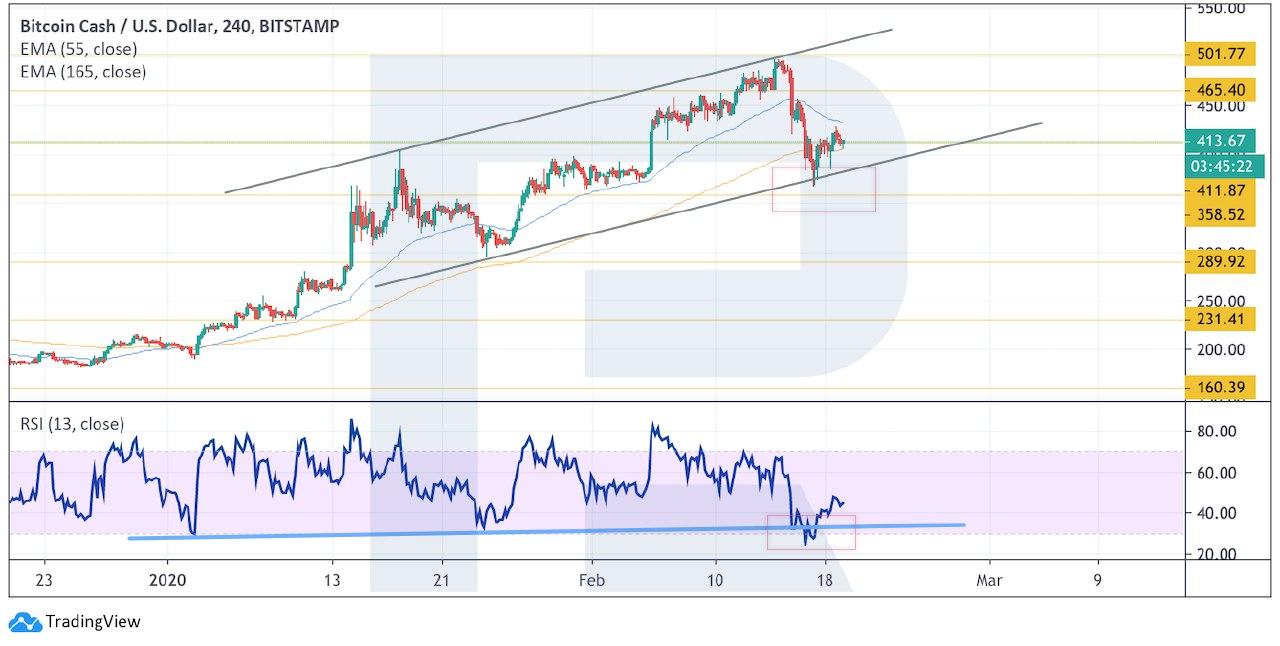 Crypto Price Analysis February 19: BTC, ETH, LTC, XRP, BCH