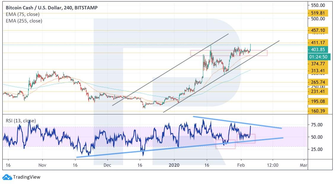 Crypto Price Analysis February 5: BTC, ETH, XRP, BCH, LTC