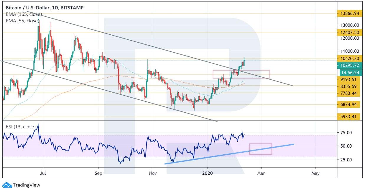 Crypto Price Analysis February 12 Btc Eth Ltc Eos Bch Coinspeaker