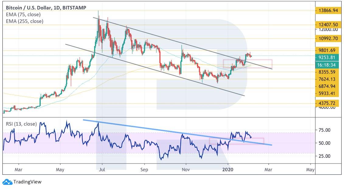 Crypto Price Analysis February 5: BTC, ETH, XRP, BCH, LTC