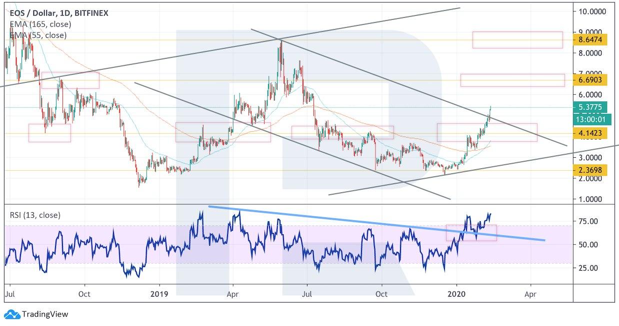 Crypto Price Analysis February 12: BTC, ETH, LTC, EOS, BCH