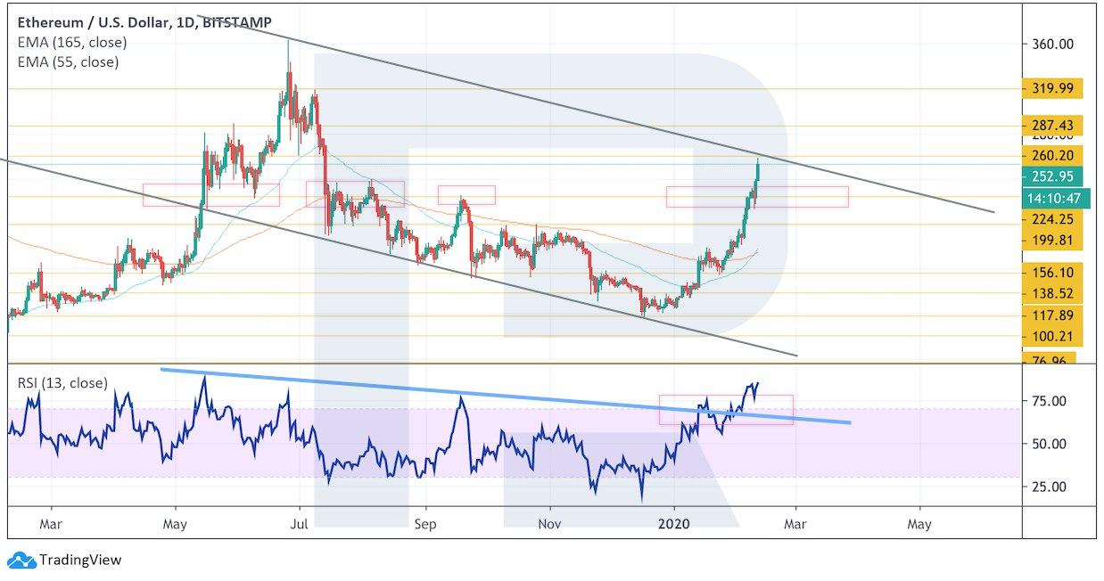 Crypto Price Analysis February 12: BTC, ETH, LTC, EOS, BCH