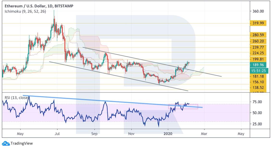 Crypto Price Analysis February 5: BTC, ETH, XRP, BCH, LTC