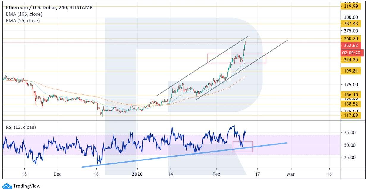 Crypto Price Analysis February 12: BTC, ETH, LTC, EOS, BCH