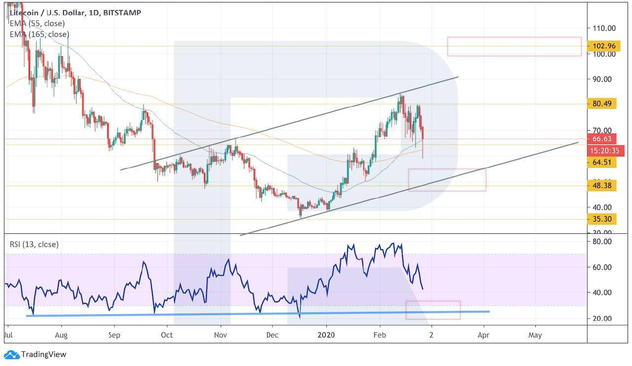 Crypto Price Analysis February 26: BTC, ETH, LTC, XRP, BCH