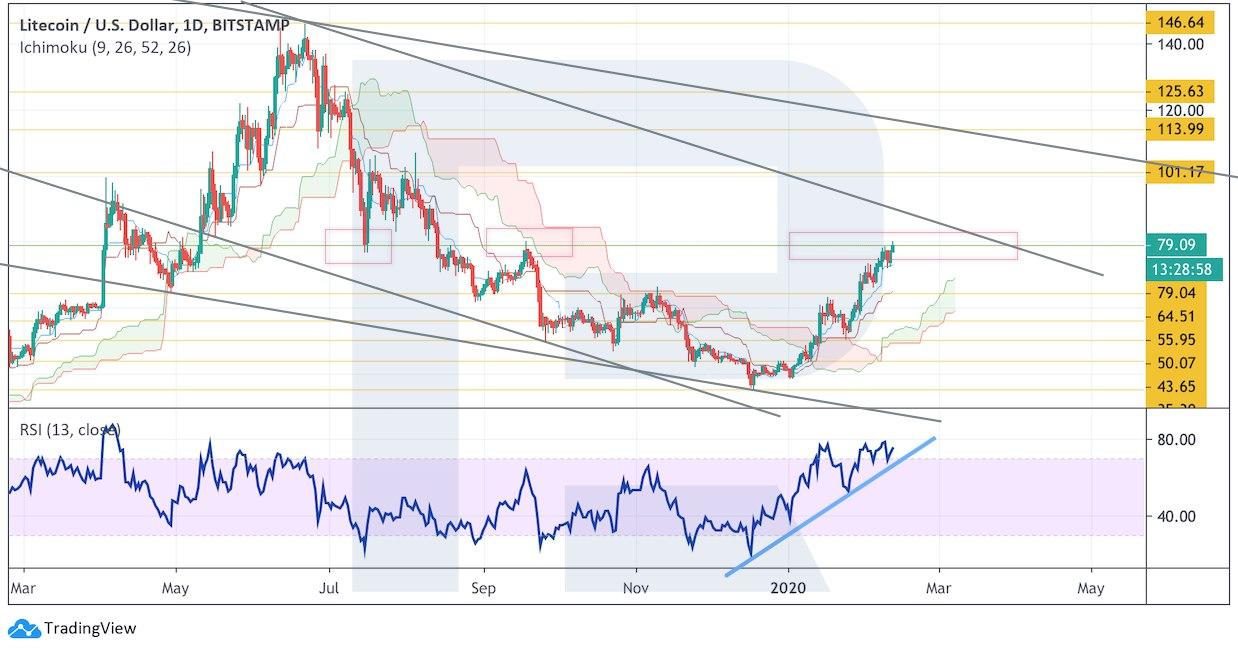 Crypto Price Analysis February 12: BTC, ETH, LTC, EOS, BCH