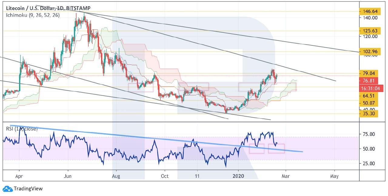 Crypto Price Analysis February 19: BTC, ETH, LTC, XRP, BCH