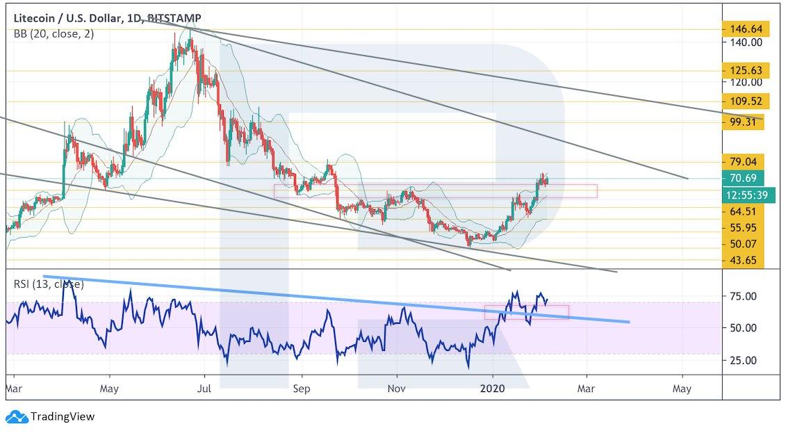 Crypto Price Analysis February 5: BTC, ETH, XRP, BCH, LTC