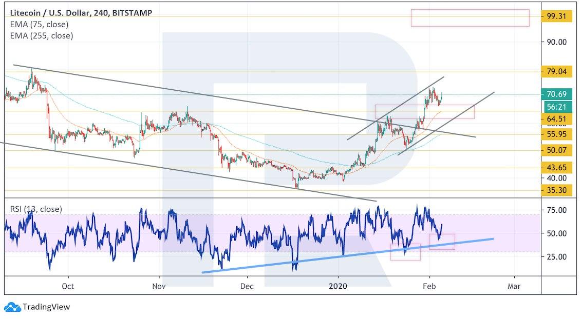 Crypto Price Analysis February 5: BTC, ETH, XRP, BCH, LTC