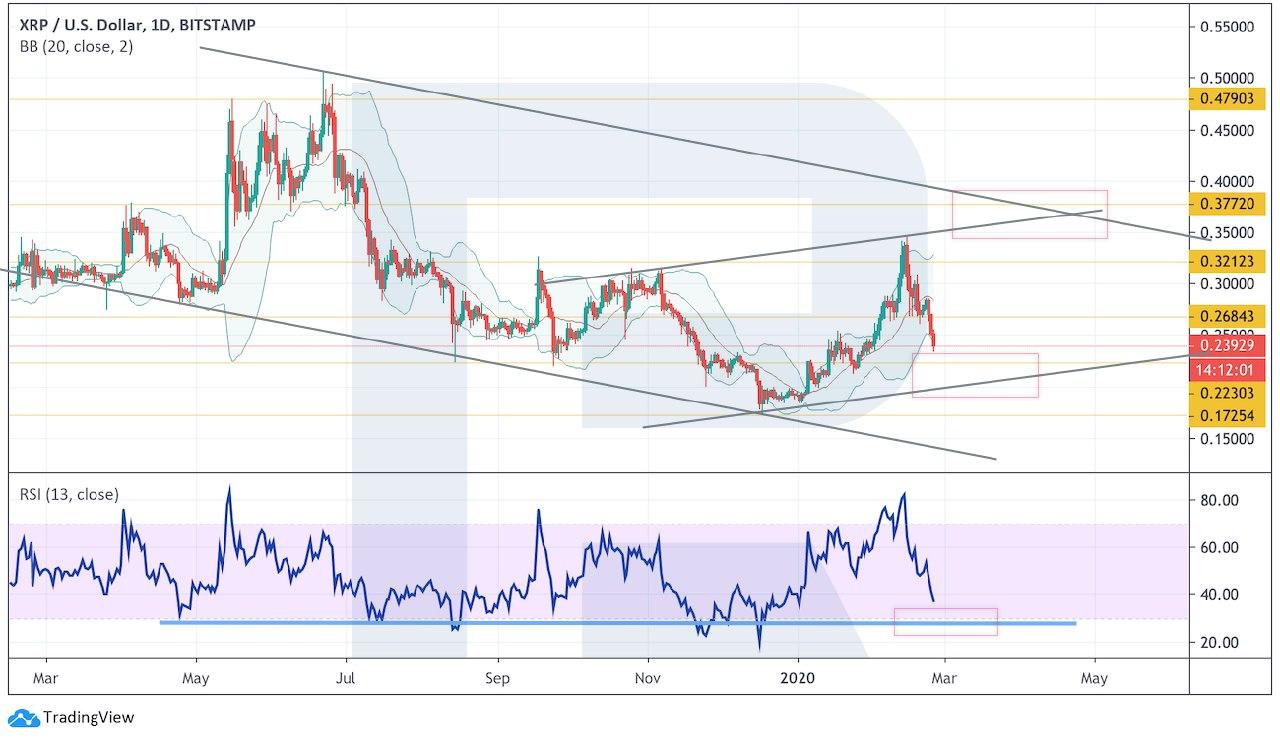 Crypto Price Analysis February 26: BTC, ETH, LTC, XRP, BCH