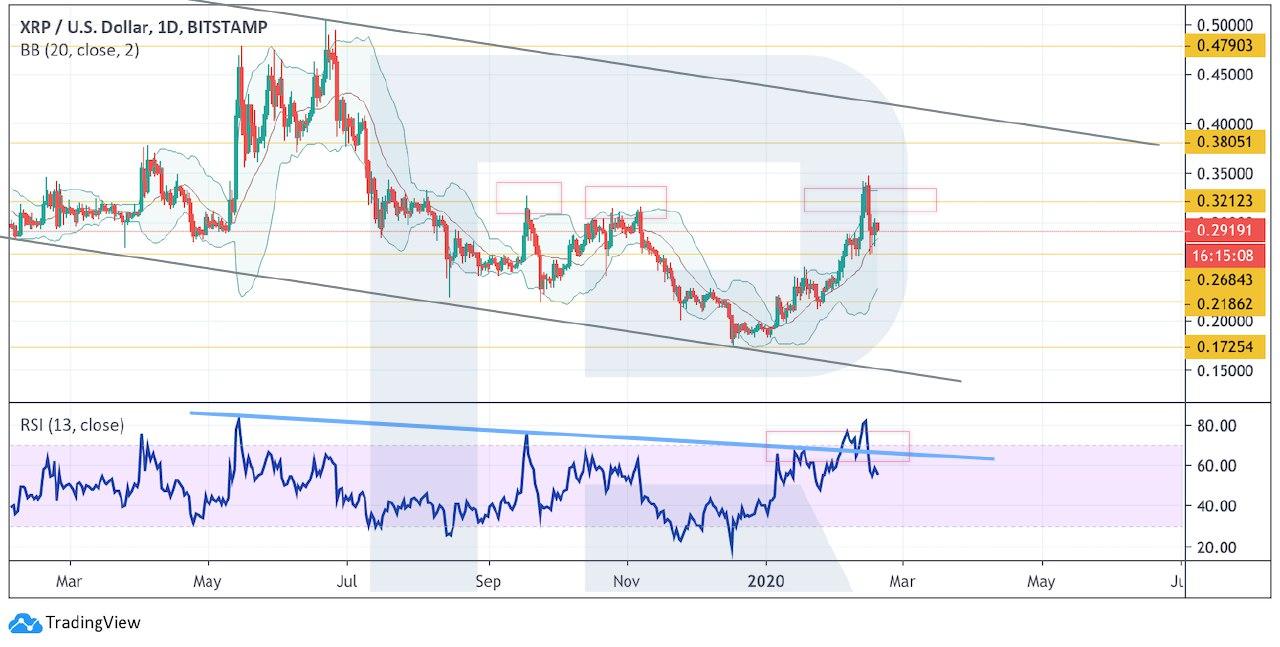 Crypto Price Analysis February 19: BTC, ETH, LTC, XRP, BCH