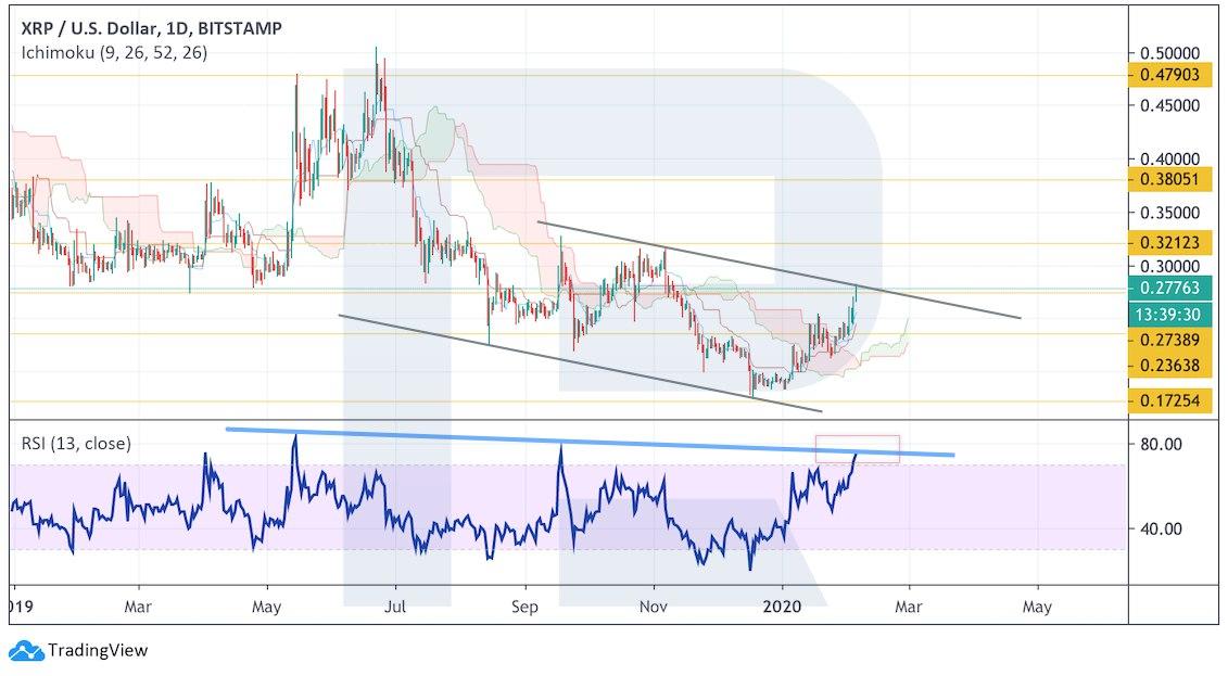 Crypto Price Analysis February 5: BTC, ETH, XRP, BCH, LTC