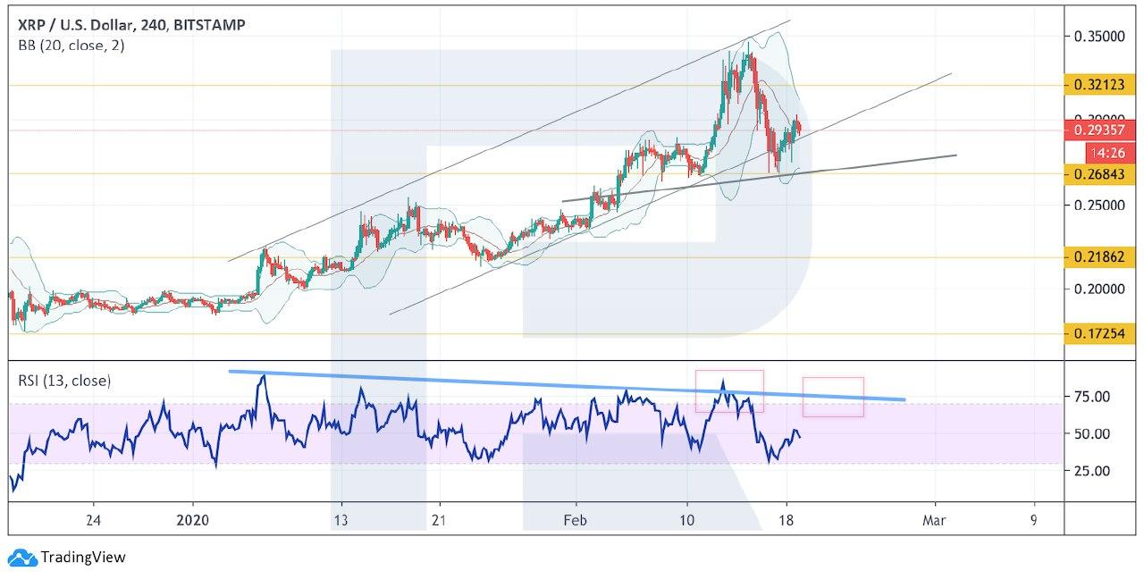 Crypto Price Analysis February 19: BTC, ETH, LTC, XRP, BCH