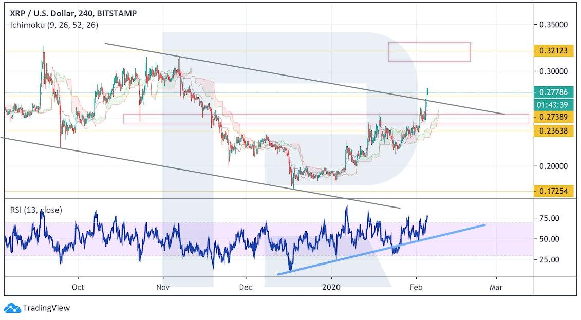 Crypto Price Analysis February 5: BTC, ETH, XRP, BCH, LTC