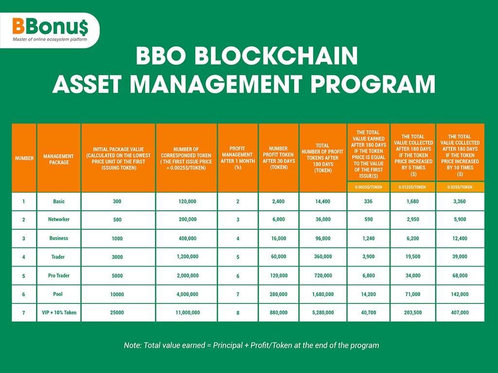 BBonus Prepares to Launch BBO Token Blockchain Asset Management Packages
