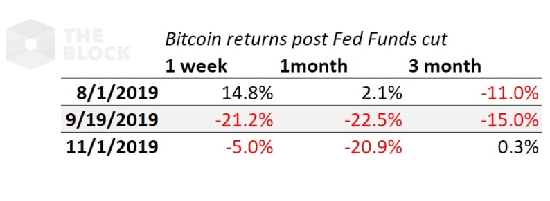 https://www.theblockcrypto.com/post/57581/fed-announces-50-bps-emergency-rate-due-to-coronavirus