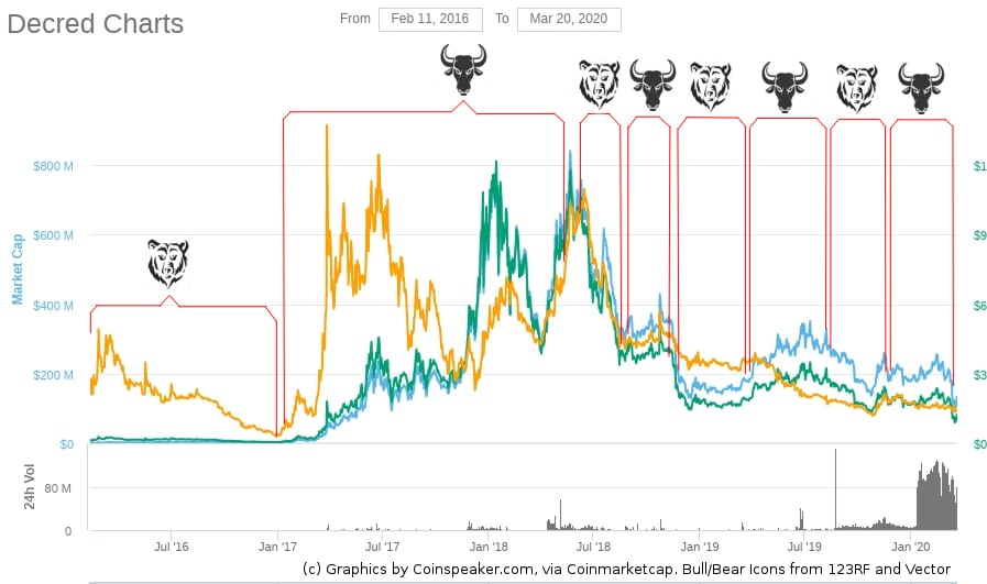 Decred Price Cycles Bears Bulls